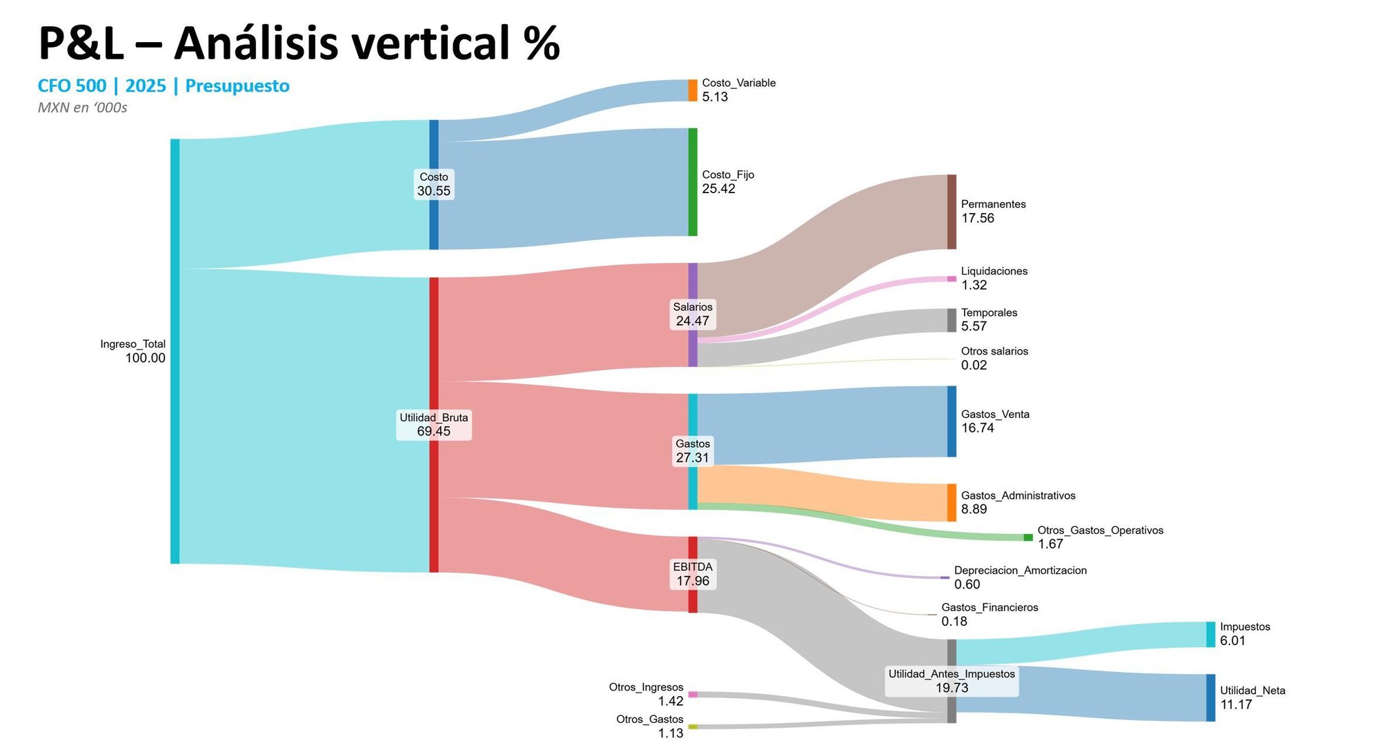 Analisis vertical