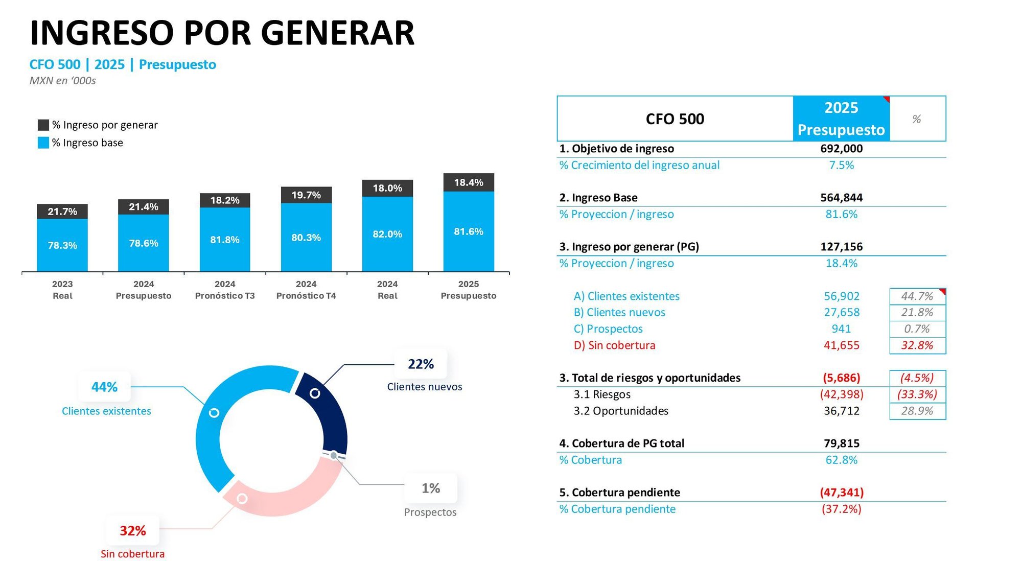 Ingreso por generar